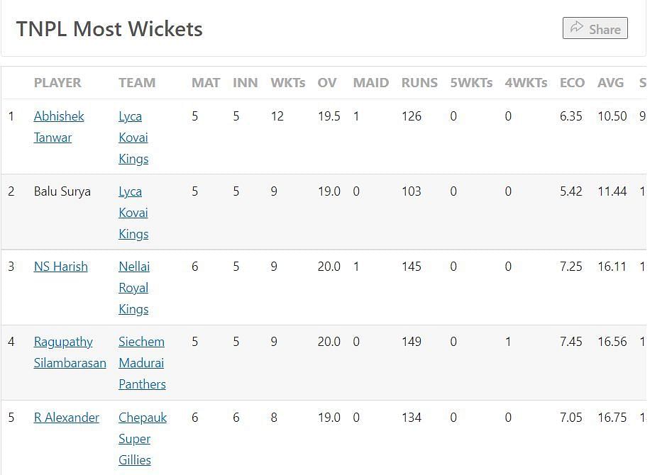 Most Wickets Table after the conclusion of Match 22