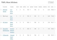 Most Wickets Table after the conclusion of Match 22
