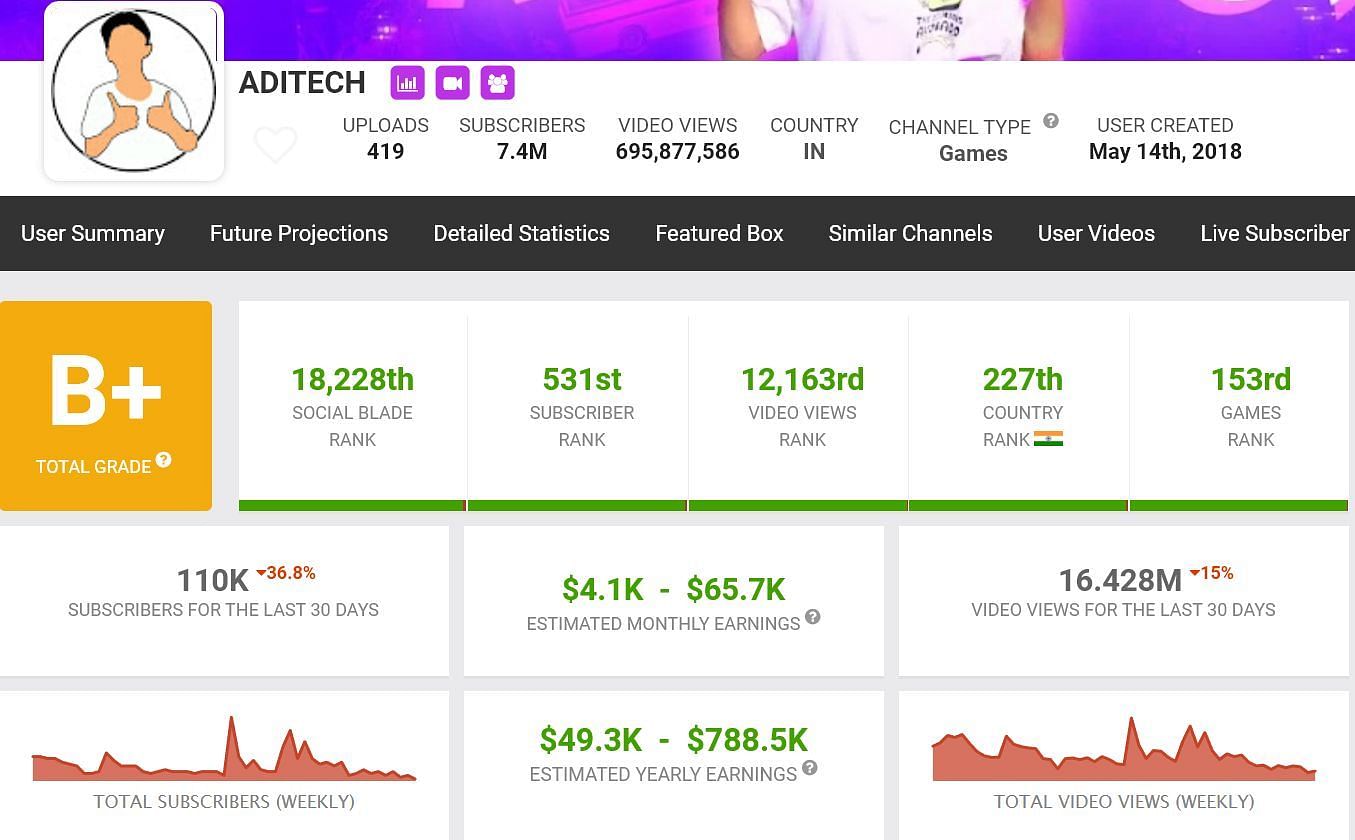 Aditech &#039;s monthly income from YouTube (Image via Socia Blade)
