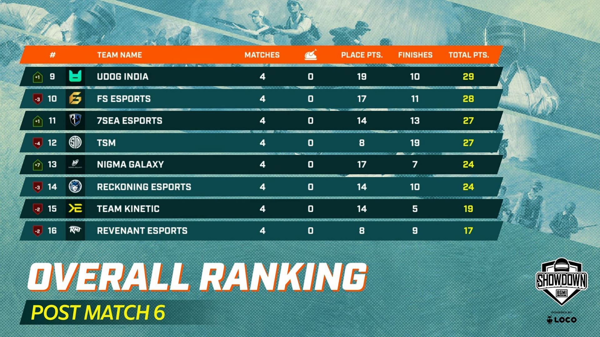 TSM finished 12th after day 1 (Image via Krafton)