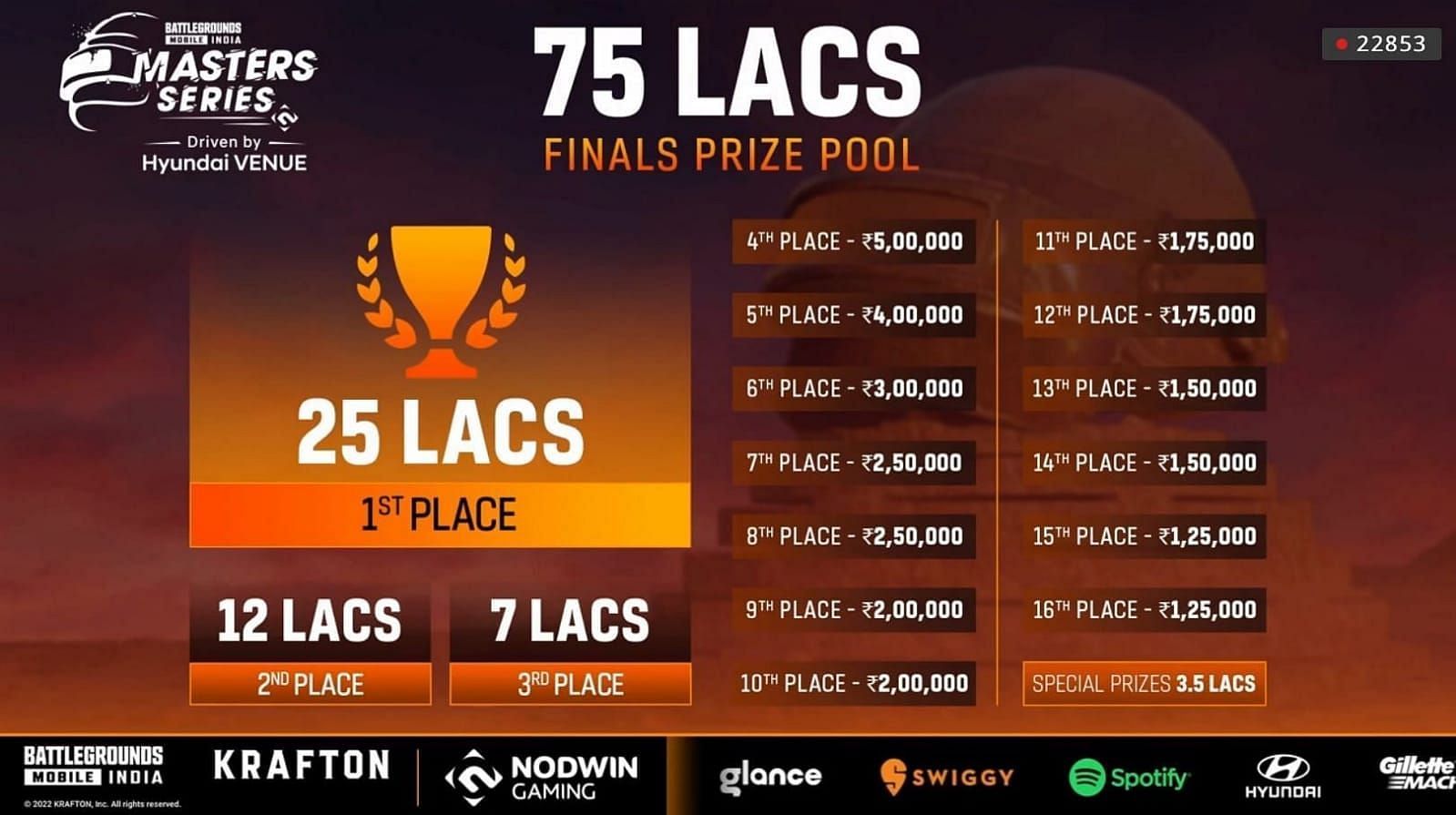 Snippet showing the prize pool distribution of the BGMS Grand Finals (Image via Nodwin Gaming)