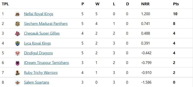 TNPL 2022 Updated Points Table: Jagadeesan and Sai Kishore lead the Super Gillies' charge against the Kovai Kings - Updated after Match 17
