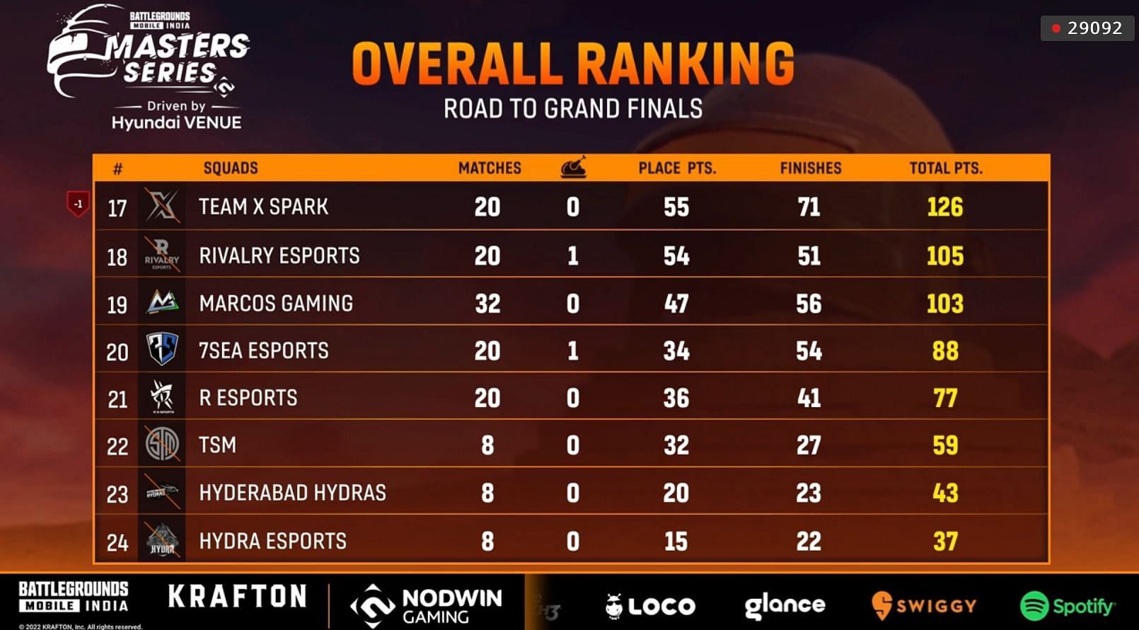 The bottom eight teams were unable to secure their tickets for BGMI Masters Series Grand Finals (Image via Loco)