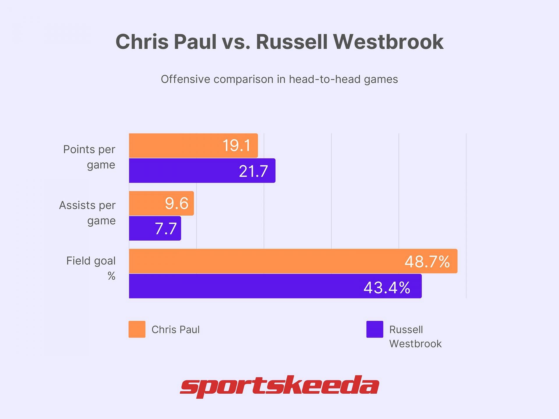 Chris Paul vs. Russell Westbrook - Offense comparison (Image via Sportskeeda)