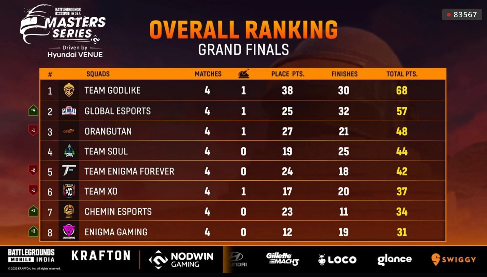 GodLike secured first place after BGMI Masters Series Grand Finals Day 1 (Image via Loco)