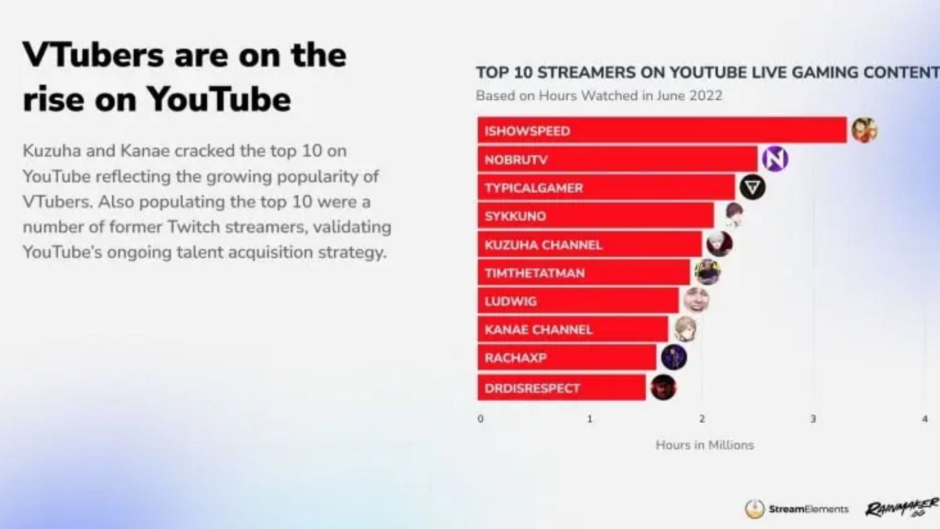 Most youtube 2024 live viewers