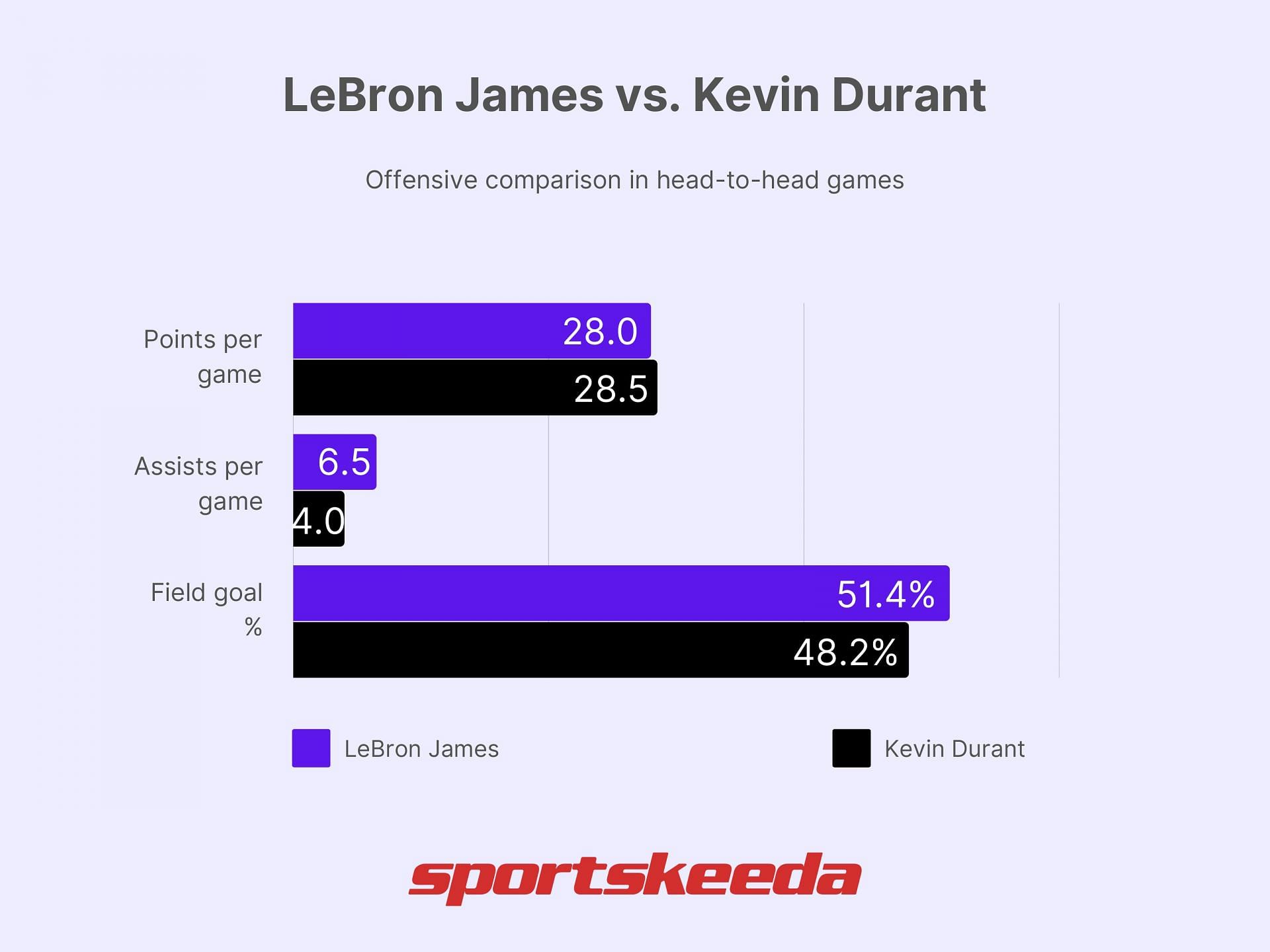 LeBron James vs. Kevin Durant - Offense comparison (Image via Sportskeeda)