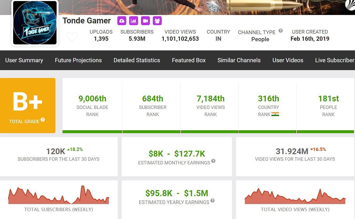 His estimated monthly earnings as per Social Blade (Image via Social Blade)