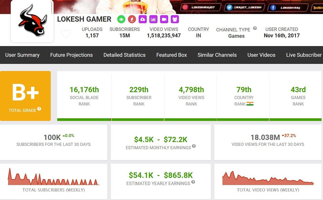 Lokesh Gamer&#039;s income from YouTube (Image via Social Blade)