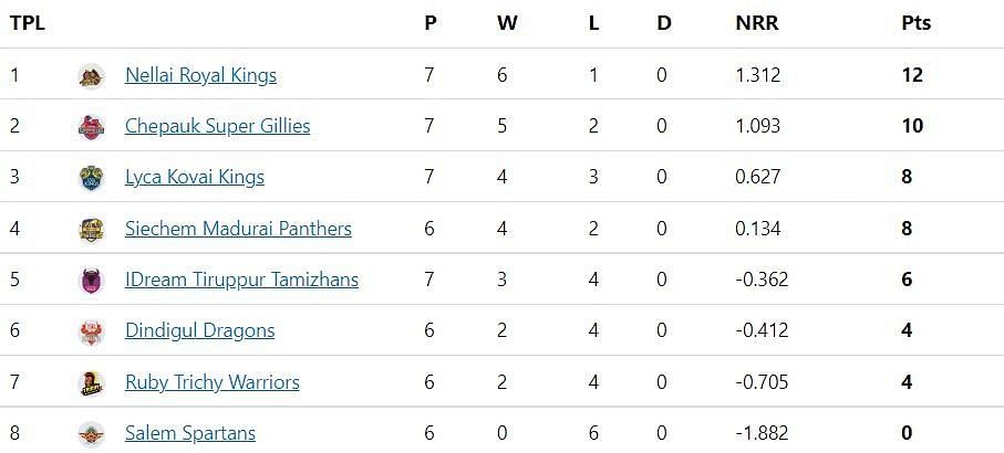 TNPL 2022 Updated points table after LKK vs NRK match.