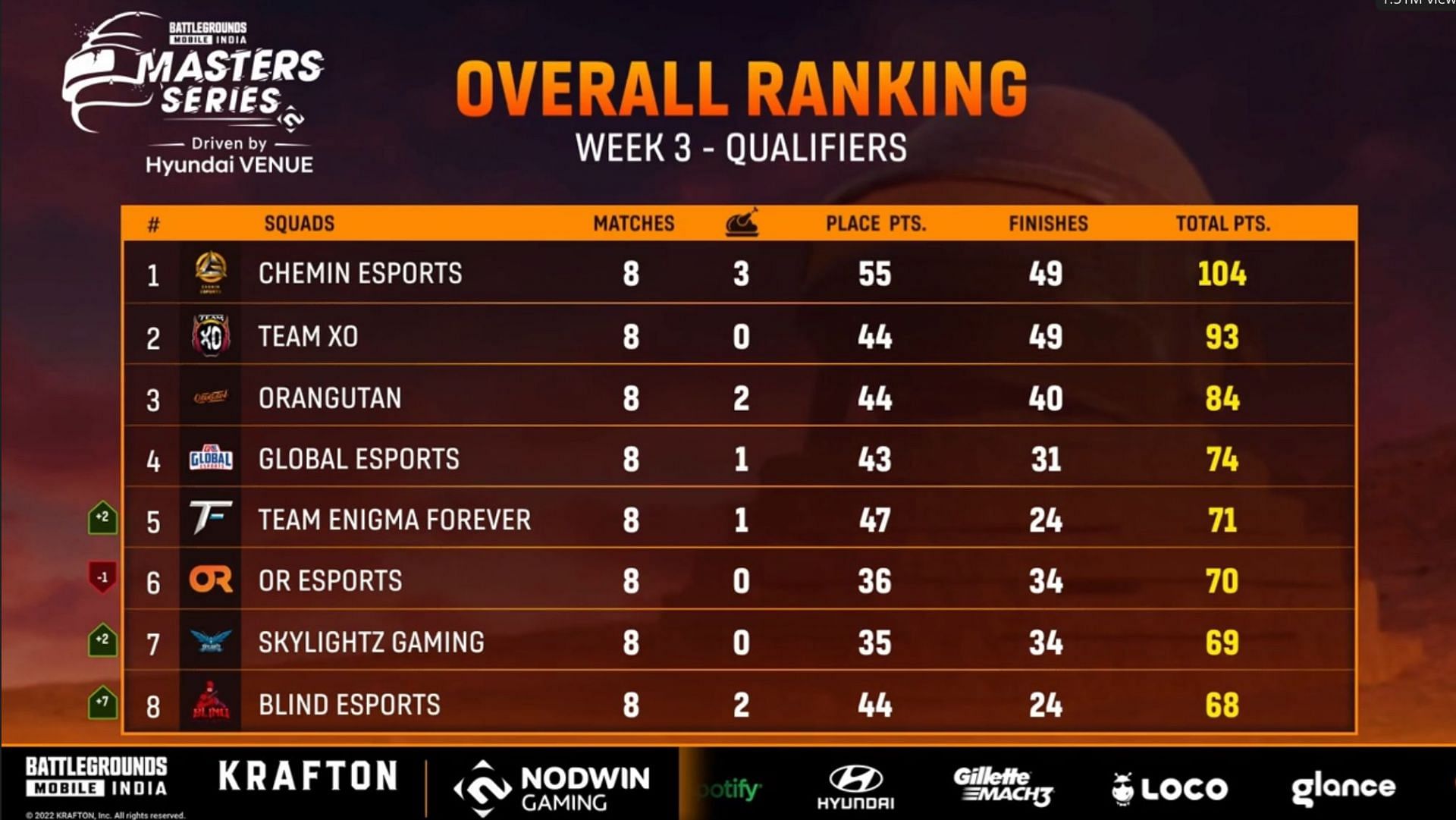 Chemin Esports earned first place in BGMI Masters Series Week 3 Qualifiers (Image via Loco)