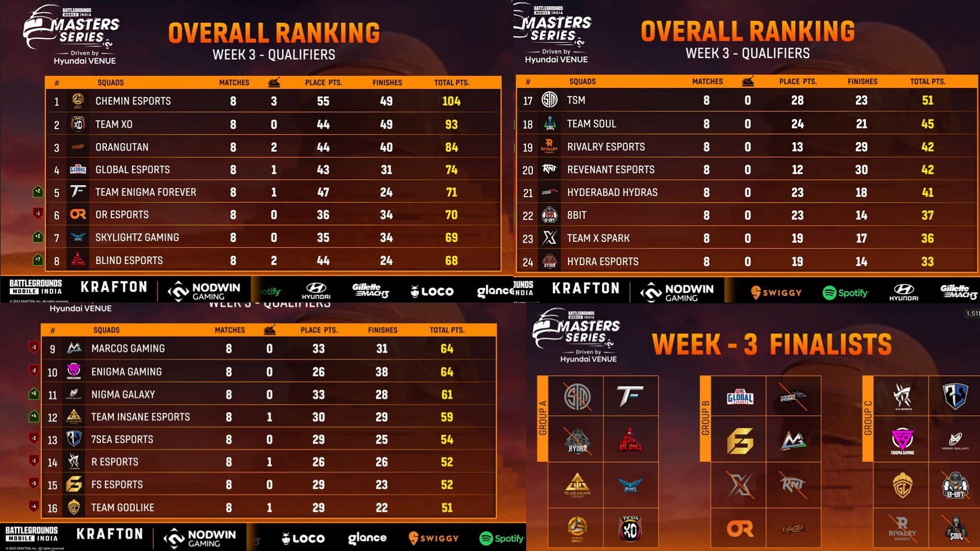 BGMI Masters Series Week 3 Qualifiers overall rankings (Image via Loco)