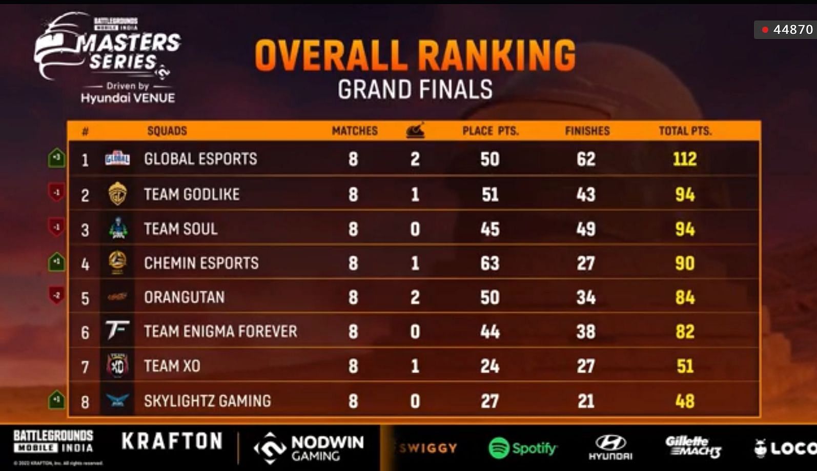 Global Esports grabbed first place after BGMI Masters Series Grand Finals Day 2 (Image via Loco)