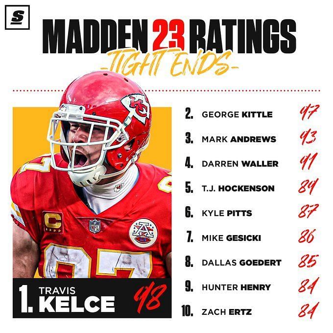 Madden 23 Player Ratings: Travis Kelce, George Kittle, Mark Andrews Lead  Top 10 TEs, News, Scores, Highlights, Stats, and Rumors