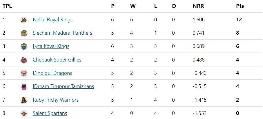 TNPL 2022 Updated points table after LKK vs ITT match