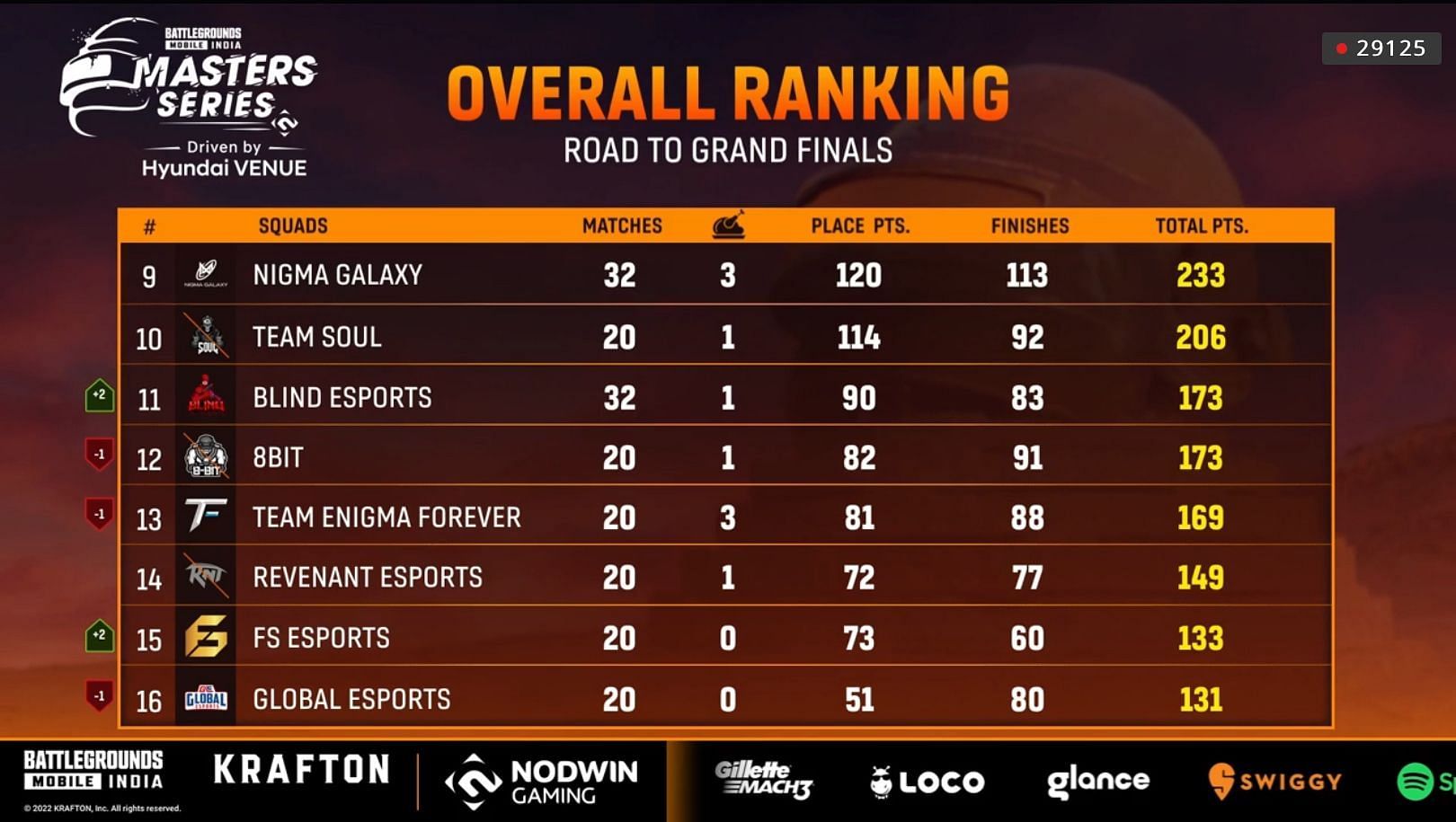 Top 16 teams have moved to the Grand Finals (Image via Loco)