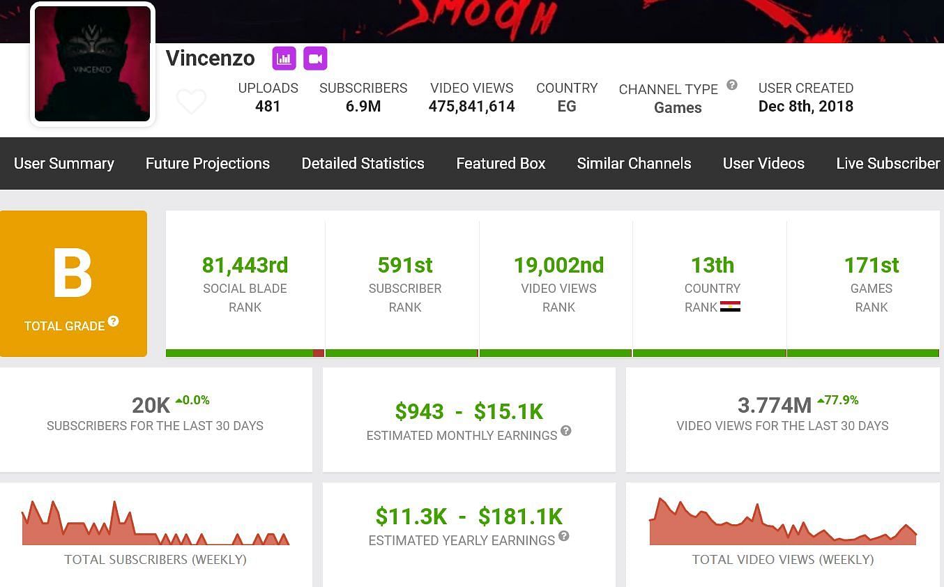 OP Vincenzo&#039;s income from YouTube (Image via Social Blade)