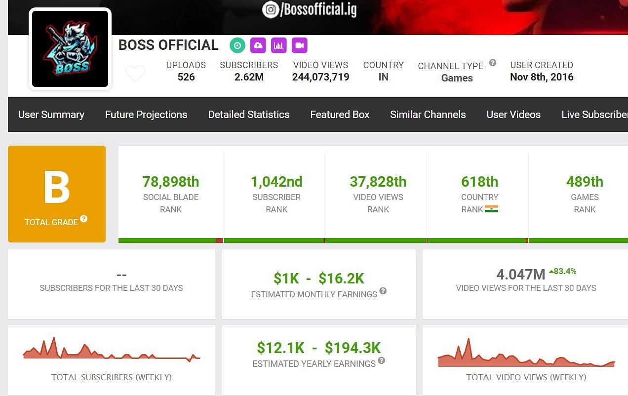 Boss Official&rsquo;s income from YouTube (Image via Social Blade)