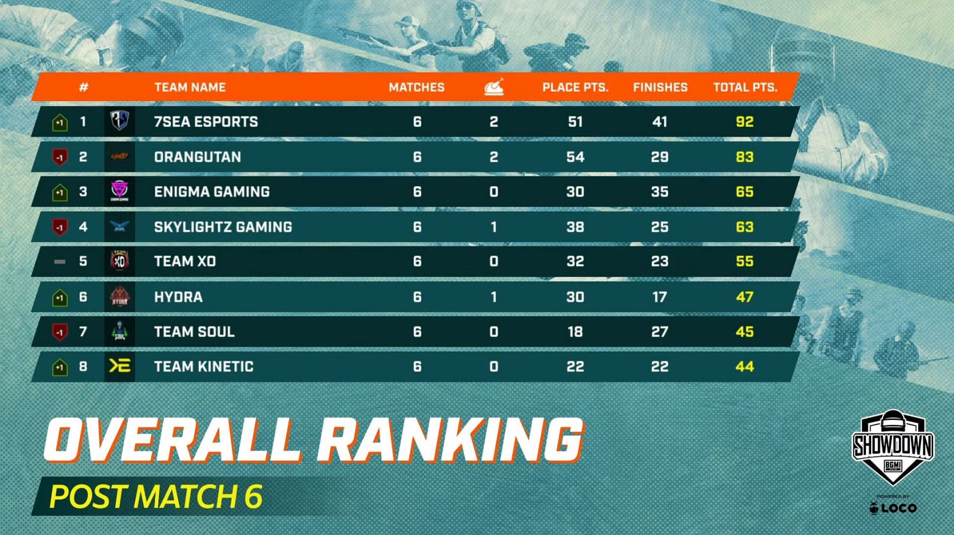 Team Soul placed seventh in the finals (Image via BGMI)