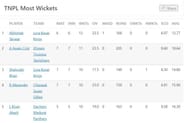 Most wickets table after the conclusion of Match 26