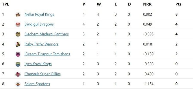 TNPL 2022 Updated Points Table: Sanjay Yadav stars as Nellai makes it four out of four - Updated after Match 10