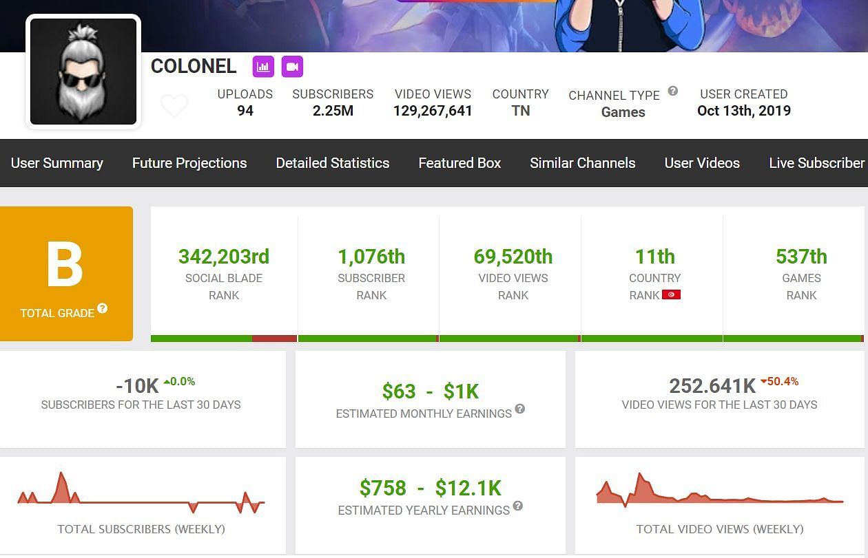 Colonel&rsquo;s income from YouTube (Image via Social Blade)