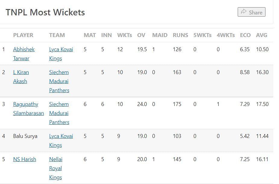 Most Wickets Table after the conclusion of Match 24