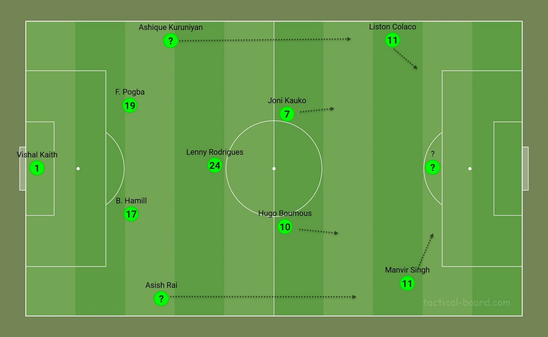 An idea of the expected movements (position-wise) of ATK Mohun Bagan in a 4-3-3 formation