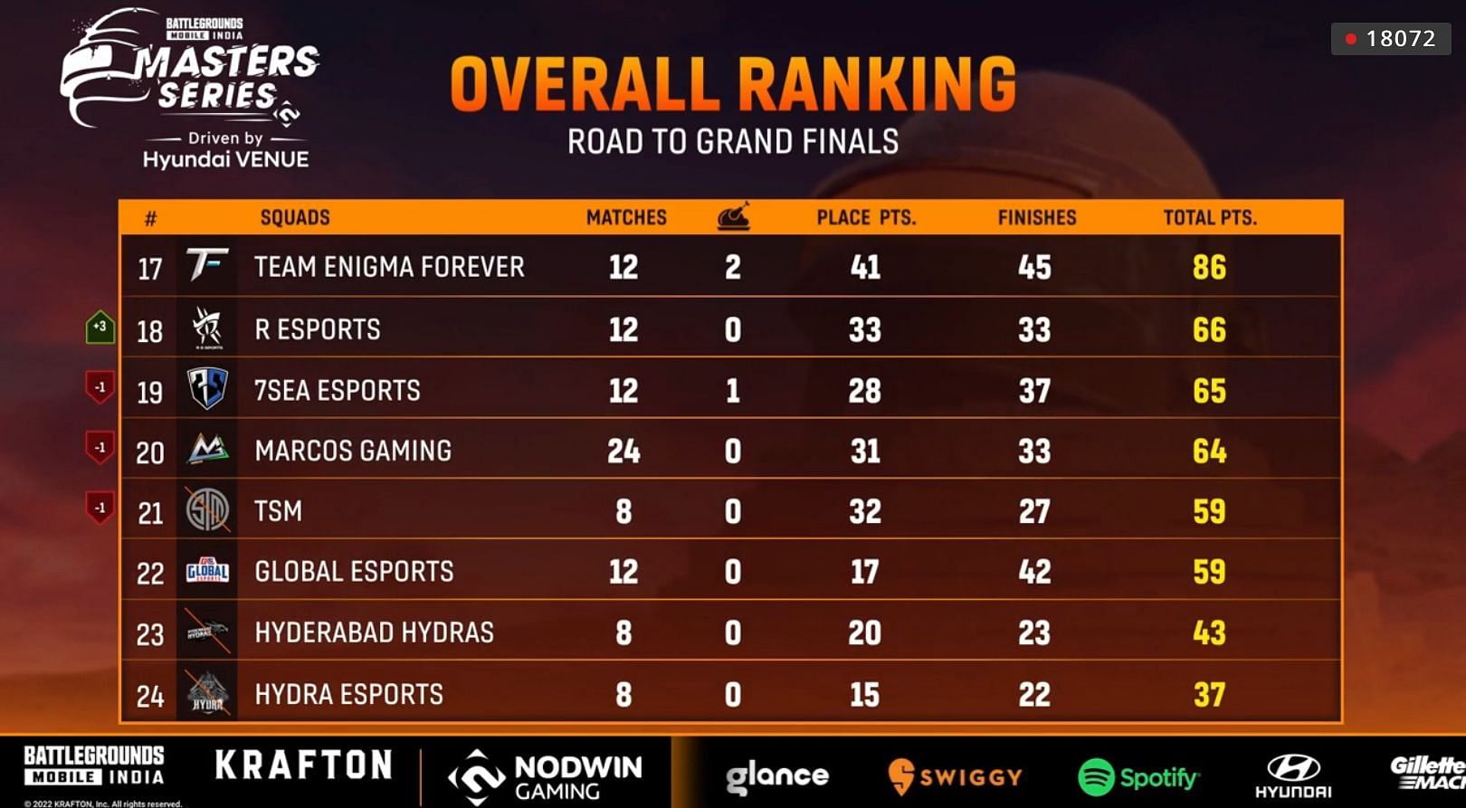 Team Forever finished 17th position after Week 3 Day 1 (Image via Loco)