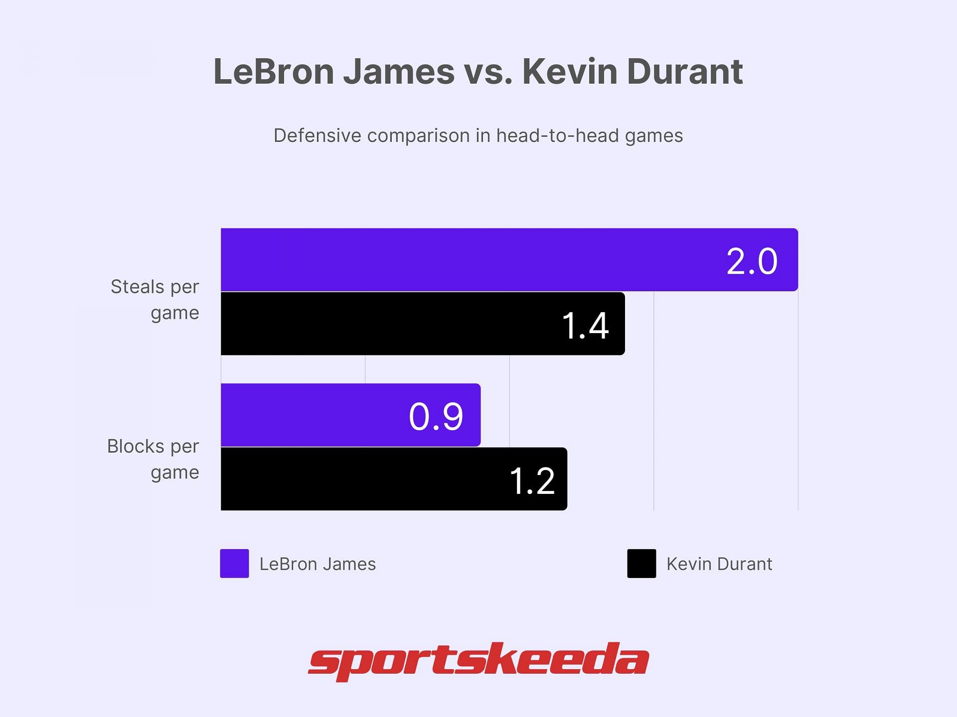 LeBron James vs. Kevin Durant - Defense comparison (Image via Sportskeeda)