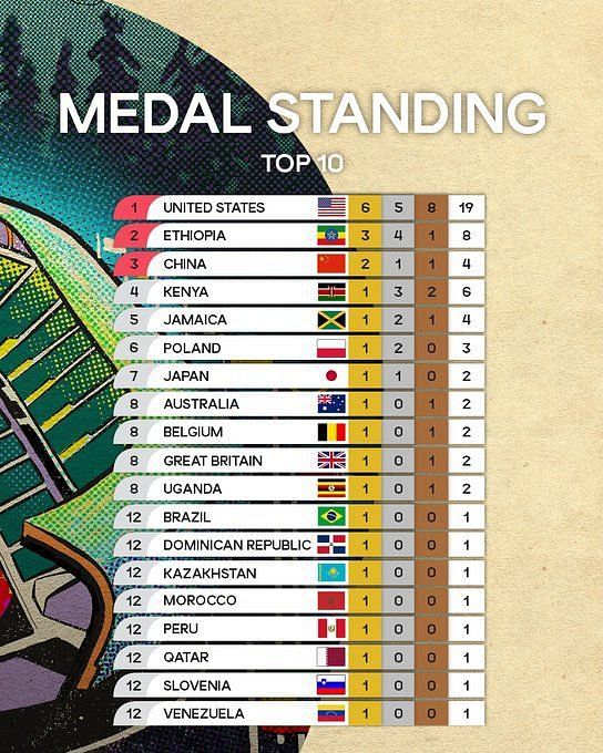 World Athletics Championships 2022 Medal table after Day 6
