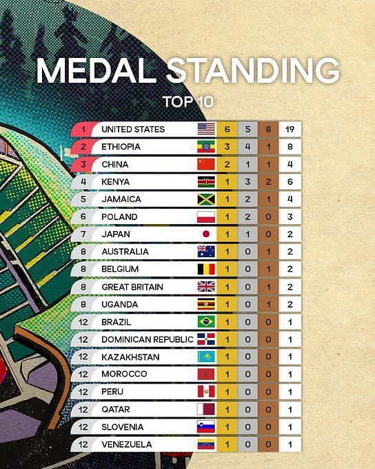 2024 World Athletics Championships Medal Count Moina Terrijo