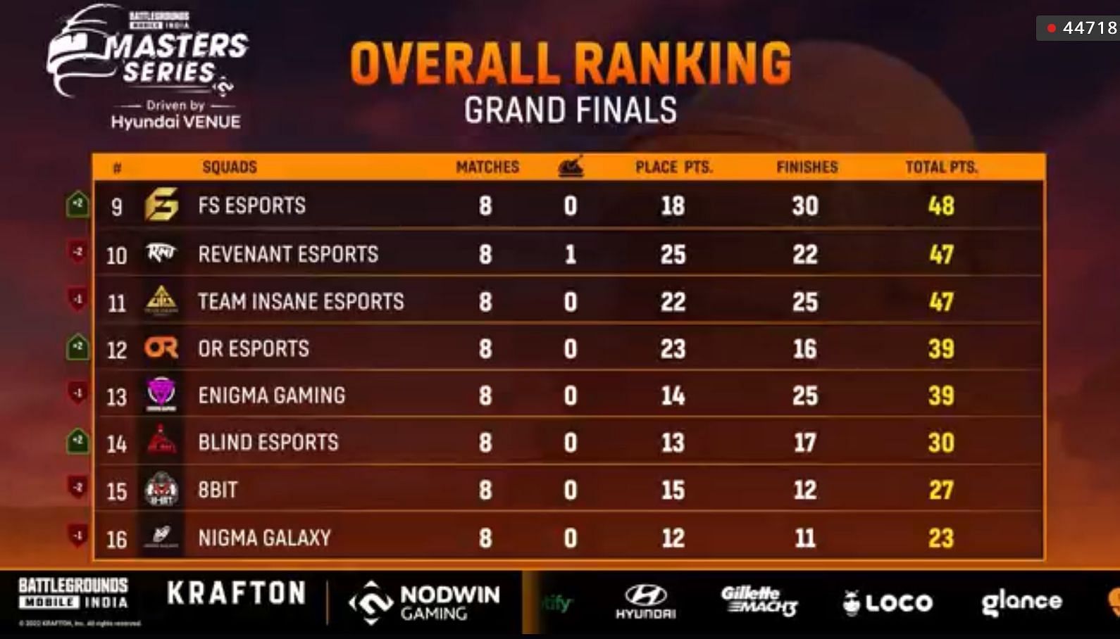 Overall ranking of BGMI Masters Series Grand Finals after day 2 (Image via Loco)