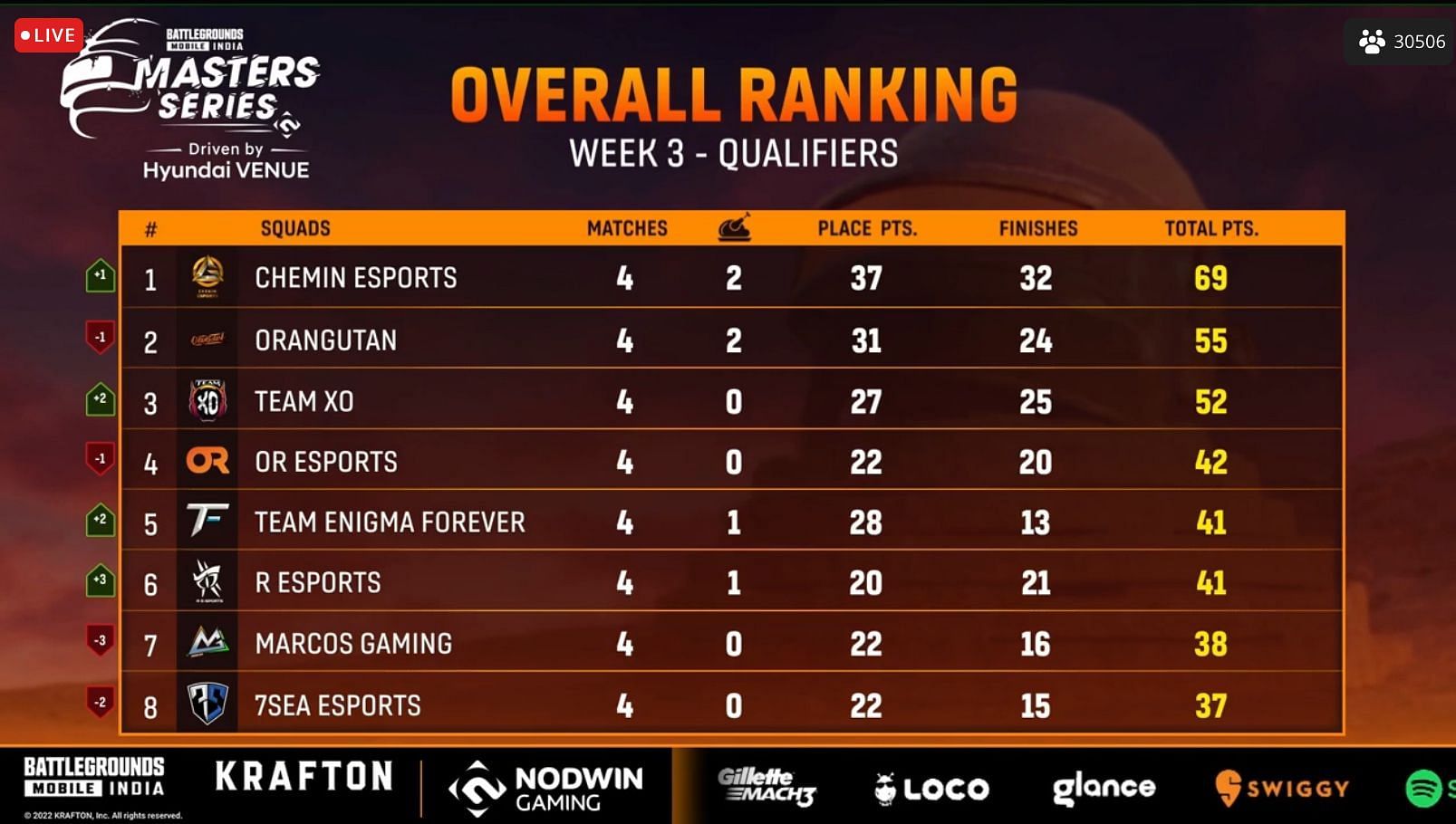 Each team have played four matches so far in BGMI Masters Series Week 3 qualifiers (Image via Loco)