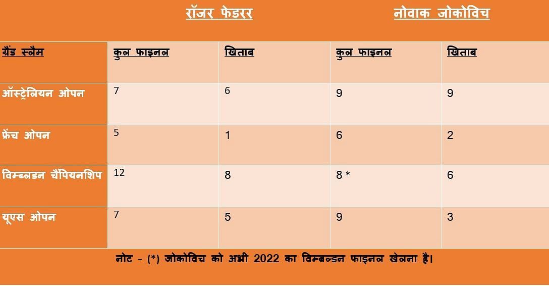 फेडरर और जोकोविच के द्वारा खेले गए और जीते गए कुल ग्रैंड स्लैम फाइनल।