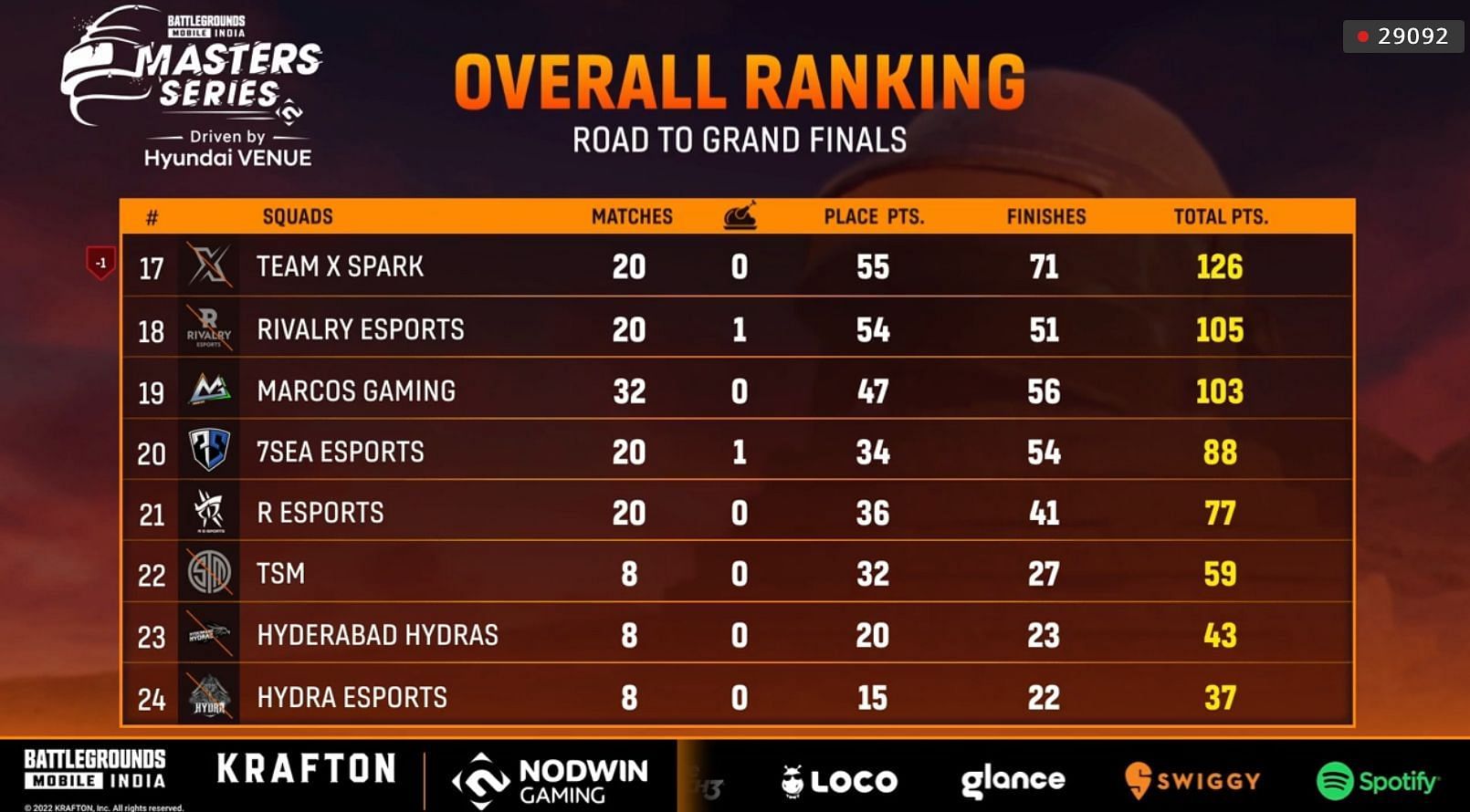 Bottom eight teams eliminated from the event (Image via Loco)