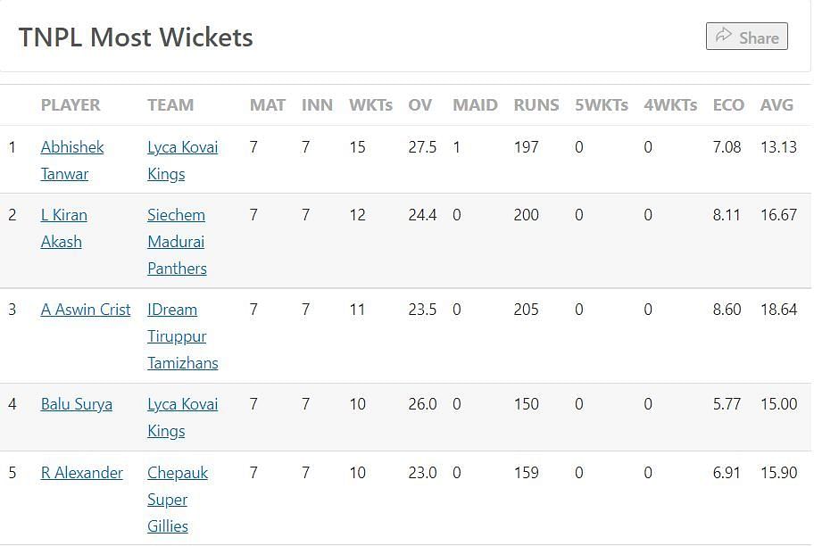 Most Wickets Table after the conclusion of Eliminator