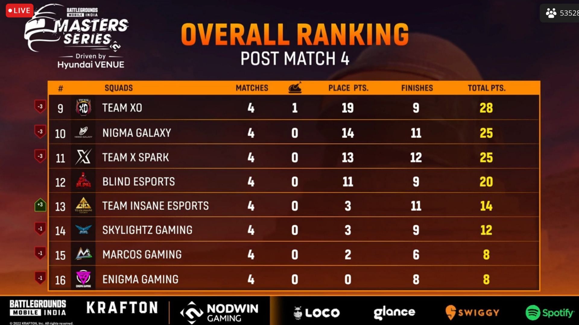 Team XO scored 28 points on the BGMI Week 2 Finals Day 1 (Image via Loco)