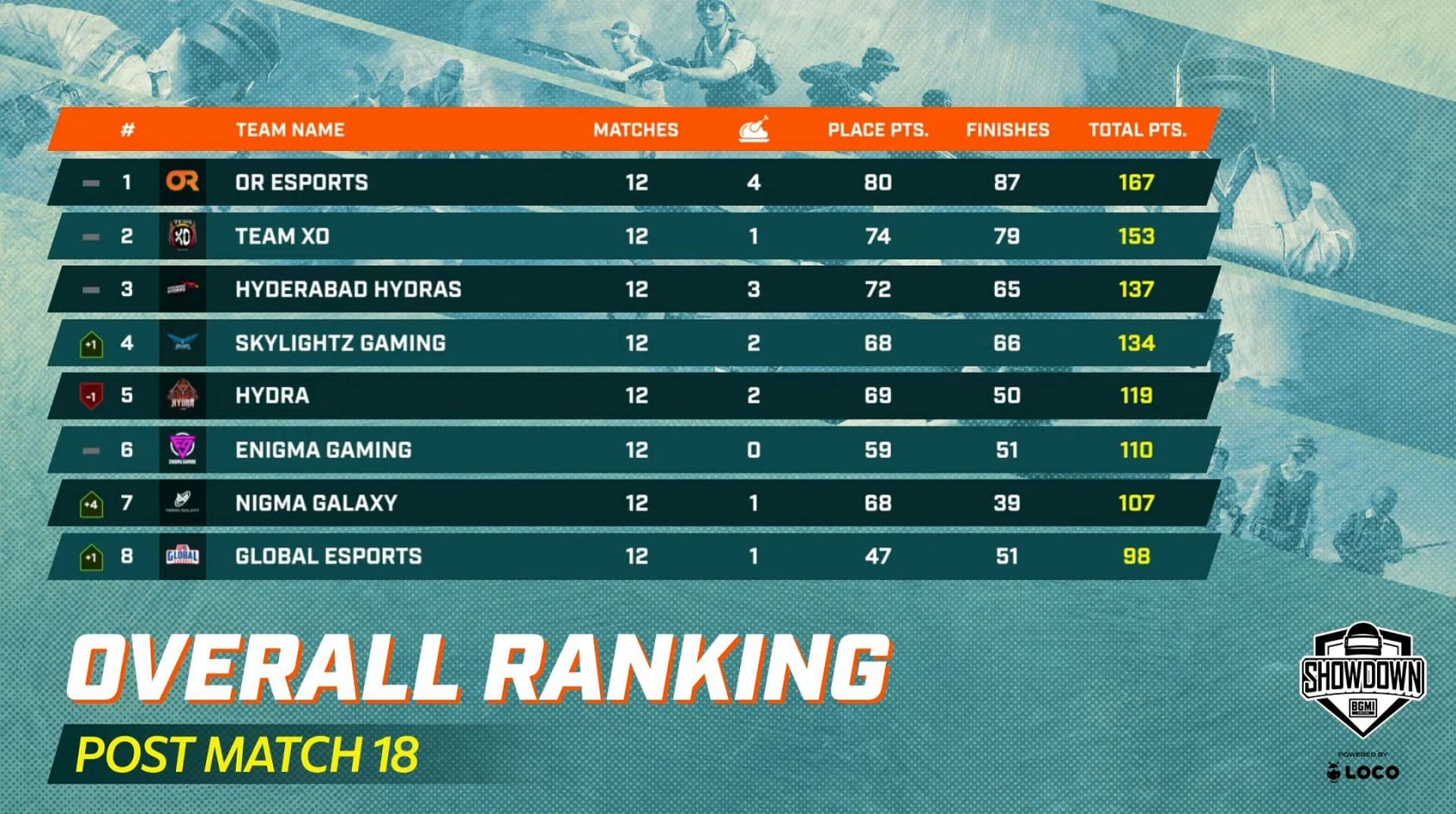 Top 8 teams standings of BGMI Showdown Group Stage (Image via Krafton)