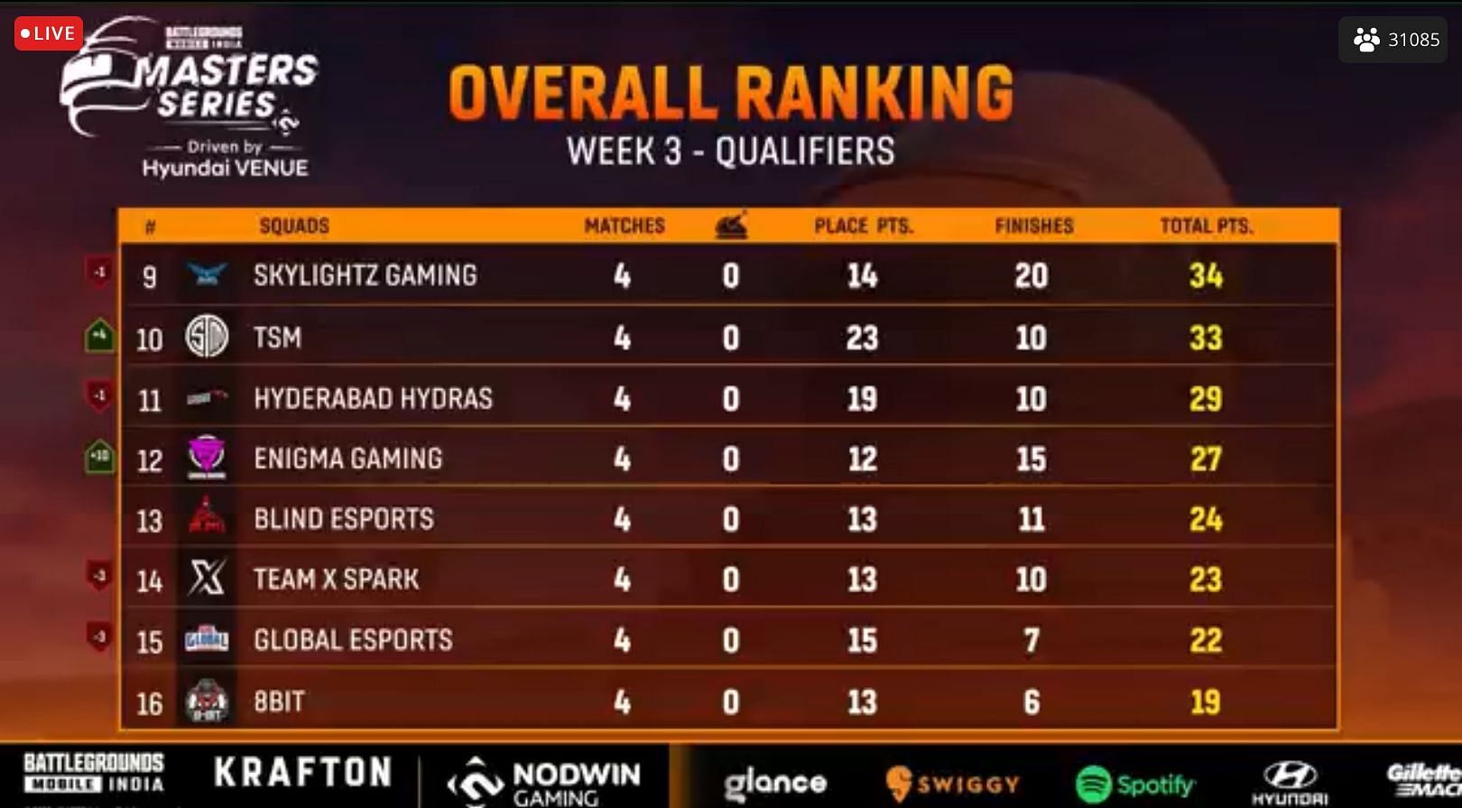 TSM placed 10th after day 2 (Image via Loco)