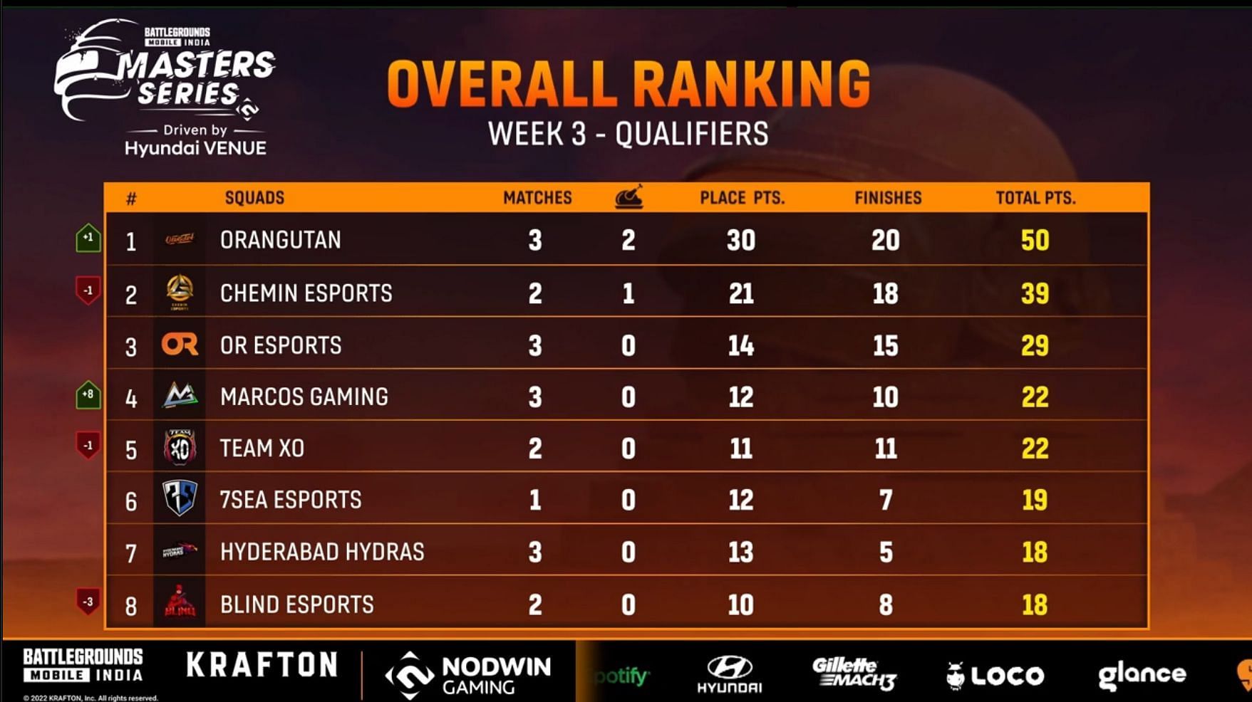 Top eight teams standings from BGMI Master Series Week 3 Day 1 (Image via Loco)