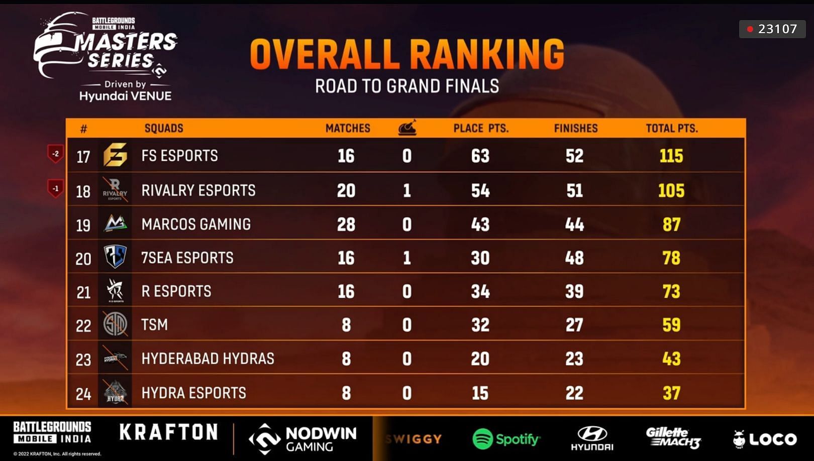 Overall league ranking after BGMI Masters Series Week 3 Day 2 (Image via Loco)