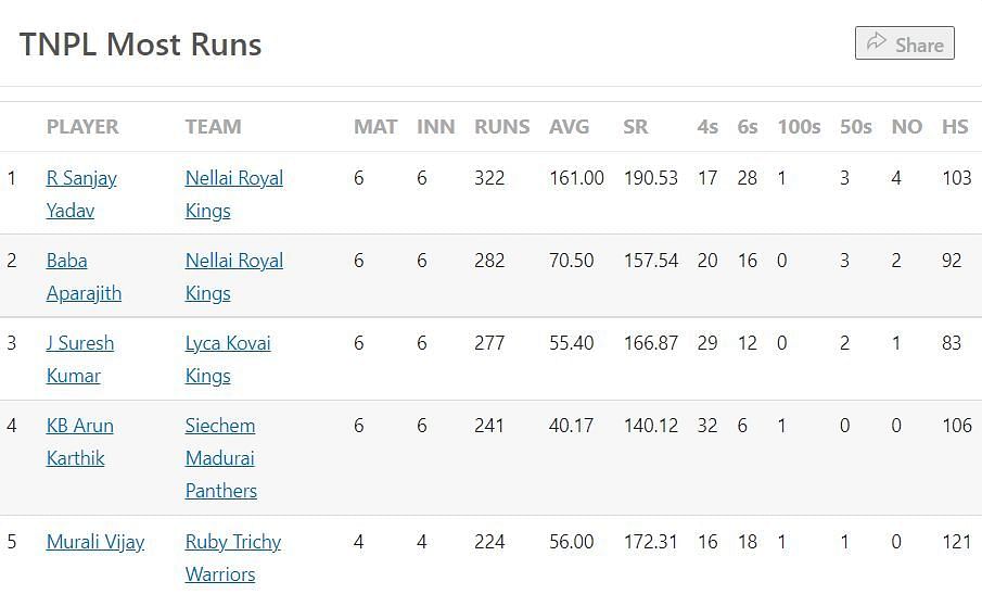Most Runs Table after the conclusion of Match 25.