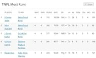 Most Runs Table after the conclusion of Match 25.