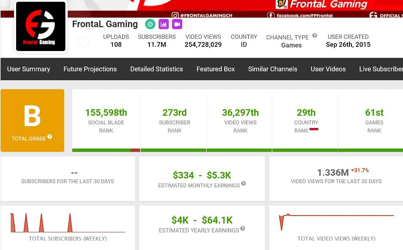 Frontal Gaming&#039;s monthly income as per Social Blade (Image via Social Blade)