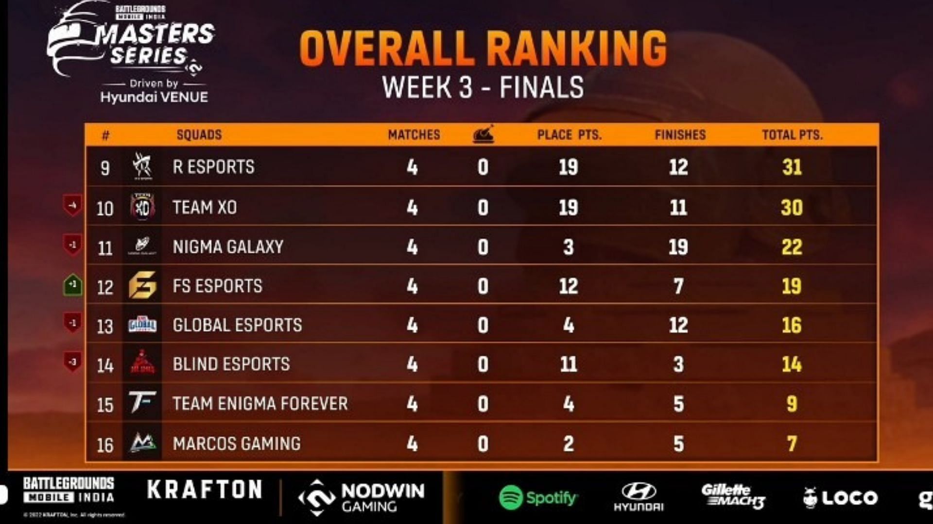 Overall ranking of BGMI Masters Series Week 3 Finals Day 1 (image via Loco)