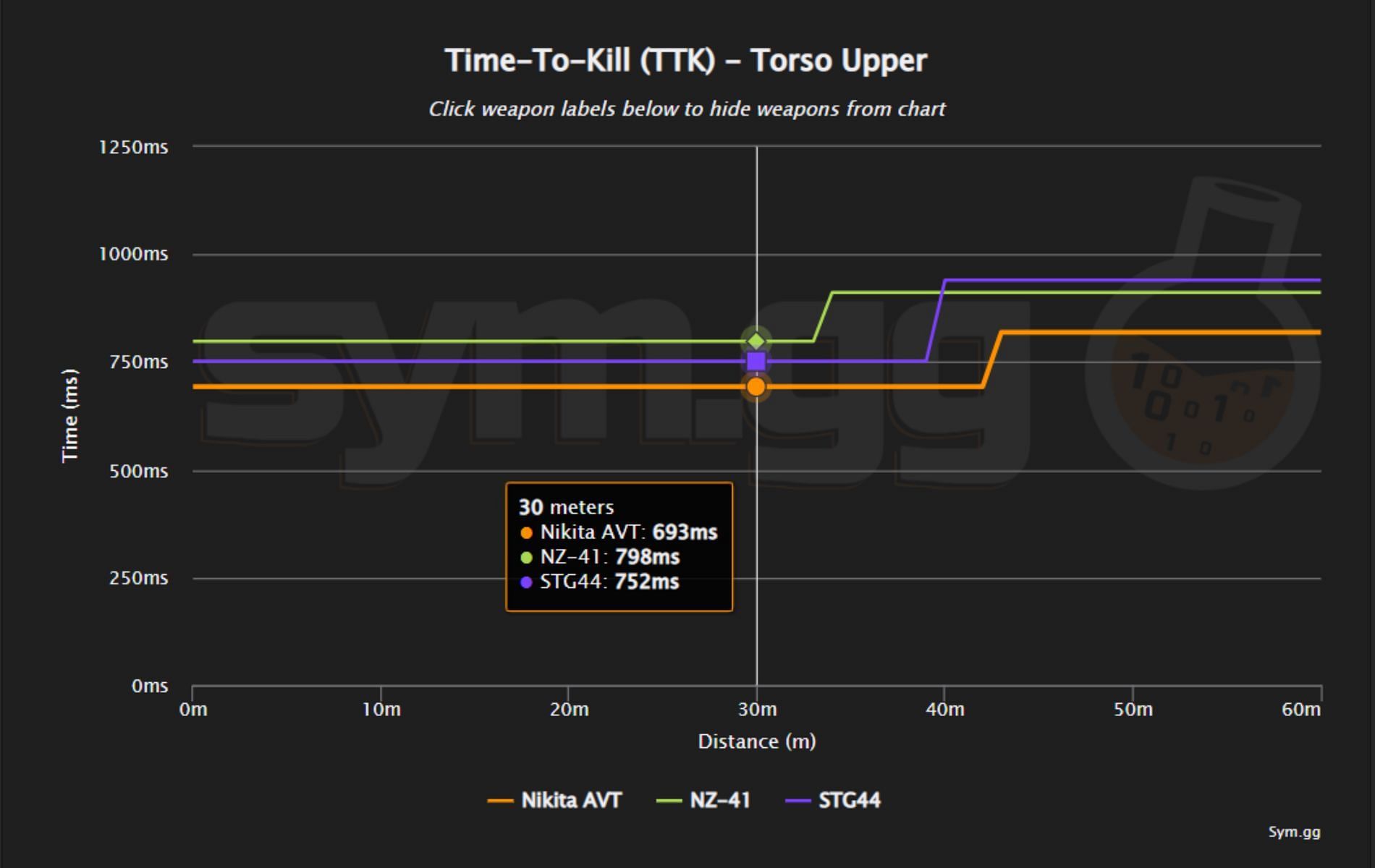 TTK comparison of Call of Duty Warzone guns (Image via sym.gg)