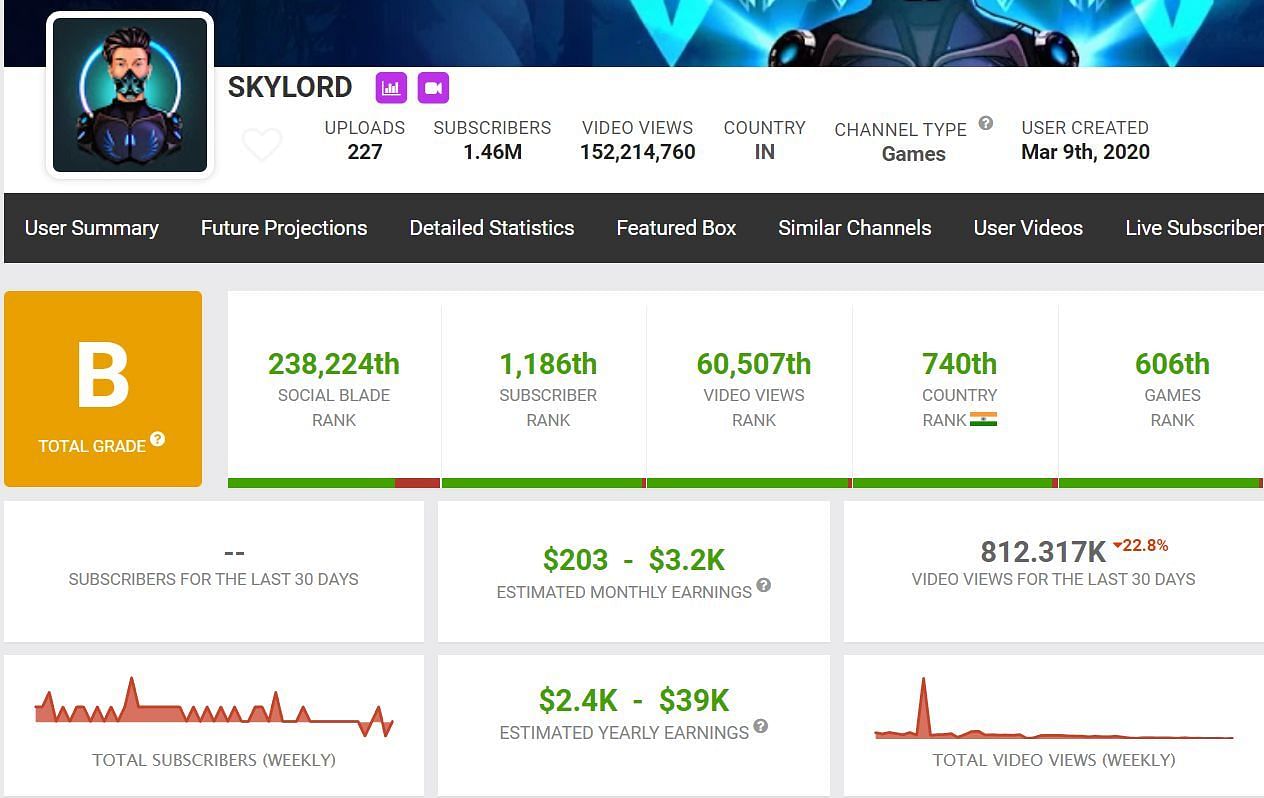 Skylord&#039;s income from YouTube (Image via Social Blade)