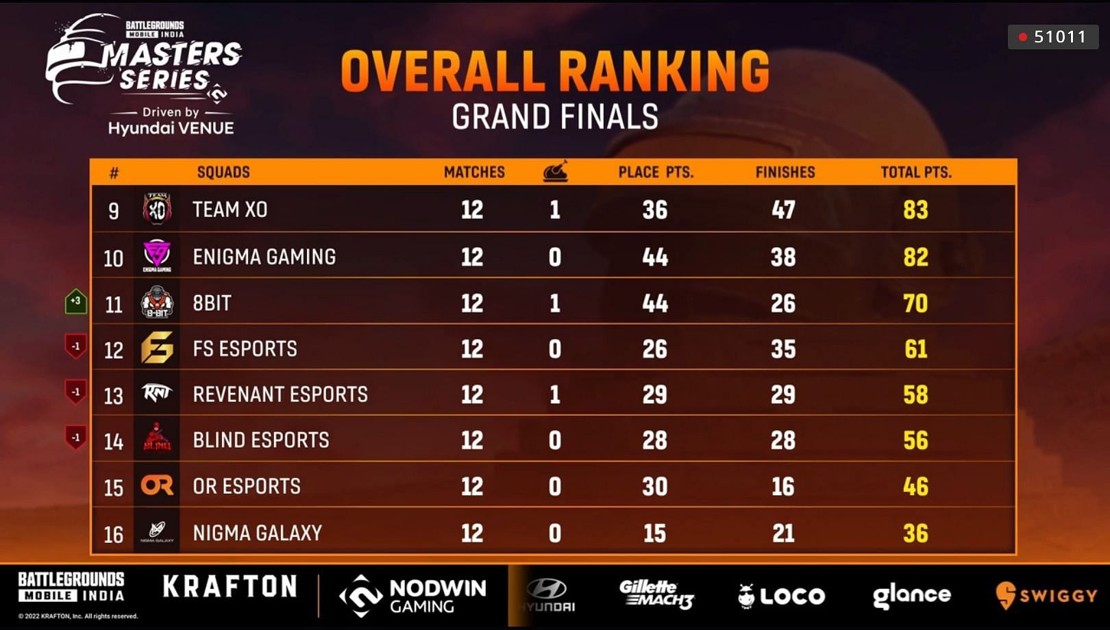 Overall standings of BGMI Masters Series Grand Finals after Day 3 (Image via Loco)
