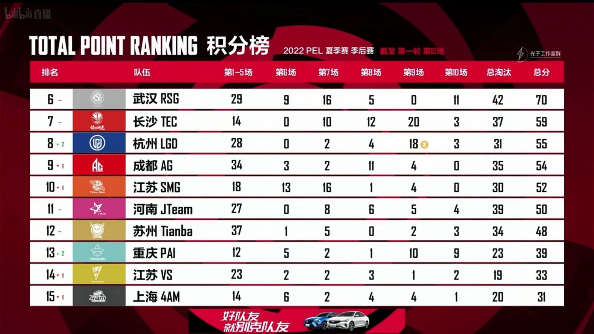 Overall rankings of Playoffs Round 1 (Image via Tencent)